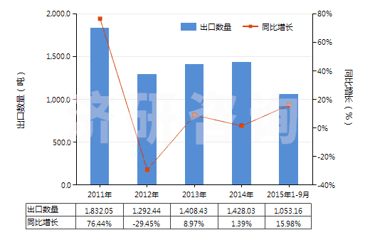 2011-2015年9月中國碳酸鈷(HS28369930)出口量及增速統(tǒng)計